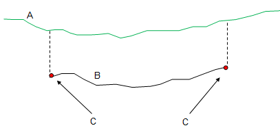 Illustration of boundary contour between two layers