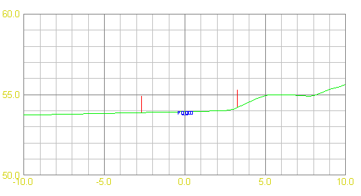 Property boundaries in profile