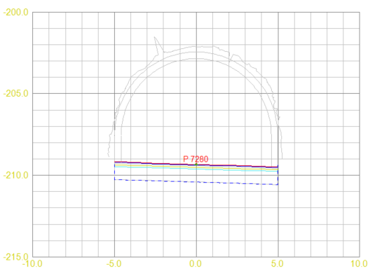 Tverrprofiler med bygde flater