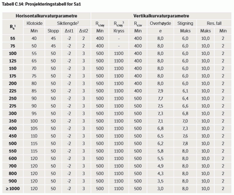 Design table from handbook N100
