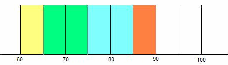 Profilintervall 60-90