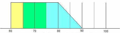 Profilintervall 60-*90