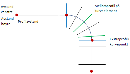 Profiloppsett