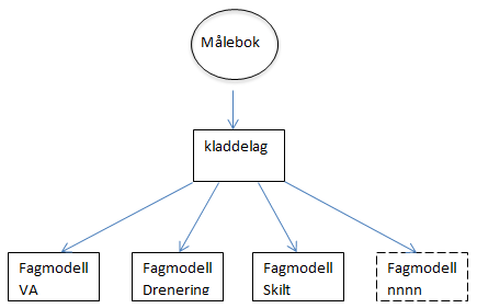 Import til kladdelag